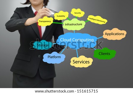 business woman drawing cloud computing concept