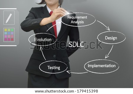 System development life cycle / Program development life cycle / SDLC