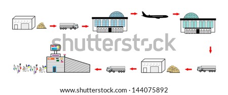 Circle of goods supply. Delivery of goods from the warehouse to the airport, then to a destination airport. Receipt of goods in the warehouse and shipping it to the shopping centers.