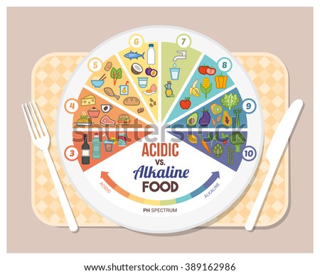 The acidic alkaline diet food chart infographics with food icons on a ph scale, dish and tableset