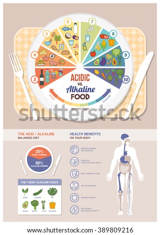 The acidic alkaline diet food chart infographics with food icons on a ph scale, table with dish and human body with health benefits