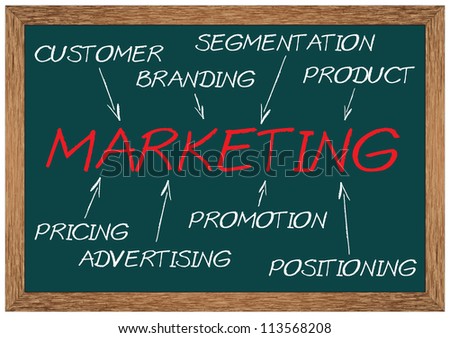 Concept of marketing consists of pricing, product, branding, customer, promotion, advertising, positioning and segmentation