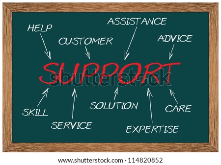 Concept of support consists of skill, expertise, advice, solution, help, customer, care, service and assistance