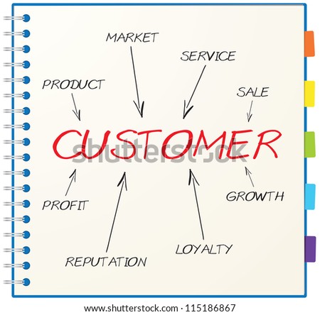 Concept of customer consists of sale, profit, market, service, loyalty, growth, product and reputation
