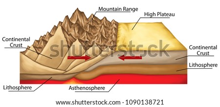 Plate tectonics, tectonic processes, interactions of the tectonic plates, types of plate boundaries, mountain formation, convergent boundary, reverse fault movement, geography, geophysics, geology,