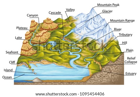 types of continental landform, mountain, river, valley, canyon, plateau, lake, seafront, cliff, island, estuary, plain, hill, physical geography, geography, geophysics, geomorphology, geology