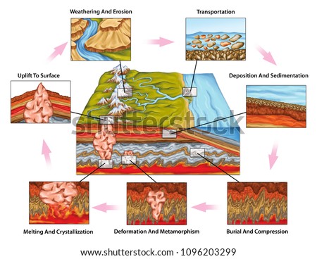 The rock cycle, the time-consuming transitions through geologic time, plate tectonics and the water cycle, rock changes in new environments, geography, geophysics, geochemistry, geomorphology, geology