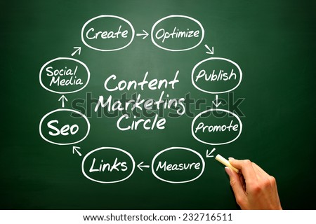 Hand writing Content Marketing Circle concept, business strategy on blackboard
