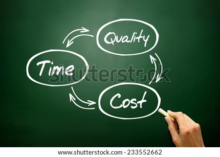 Hand drawn Time Cost Quality Balance concept, business strategy on blackboard