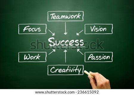 Hand drawn Success flow chart, business concept on blackboard