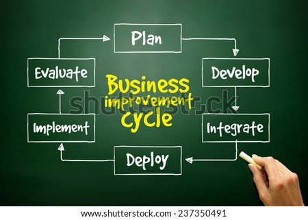 Hand drawn Business improvement cycle process mind map, business concept on blackboard