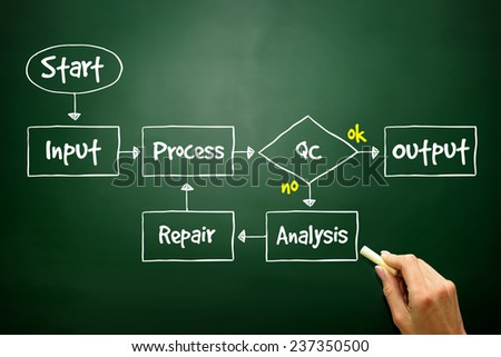 Hand drawn Business Process Improve Timeline, business concept on blackboard