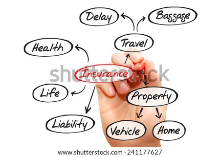 Insurance mind map, sketch insurance graph, business concept
