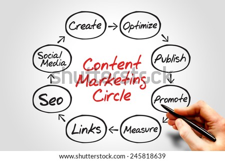 Content Marketing process circle, business concept