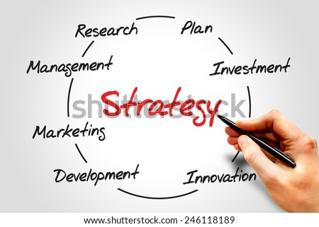 Strategy circle process, business concept