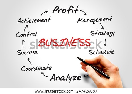 BUSINESS process information, business concept flow chart