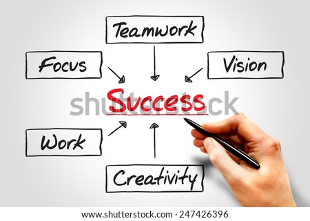 Success flow chart, business concept process