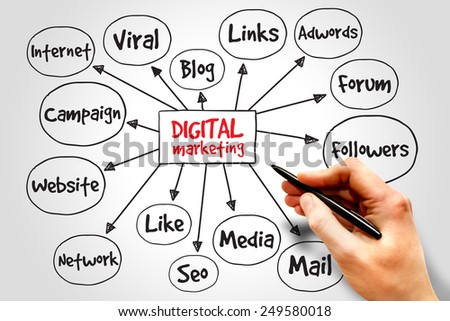 Digital Marketing mind map, business concept