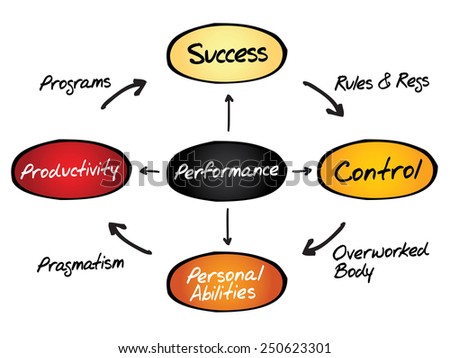 Performance diagram process life circle, business concept