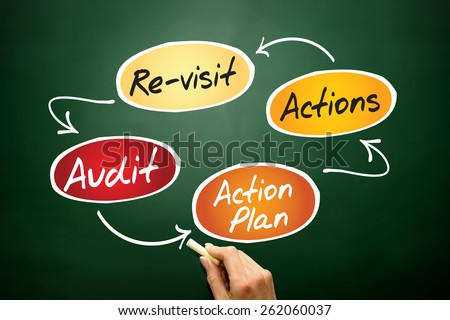 Four steps of the audit process in order to audit a company, business concept on blackboard