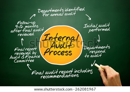 Internal Audit process circle, business concept on blackboard