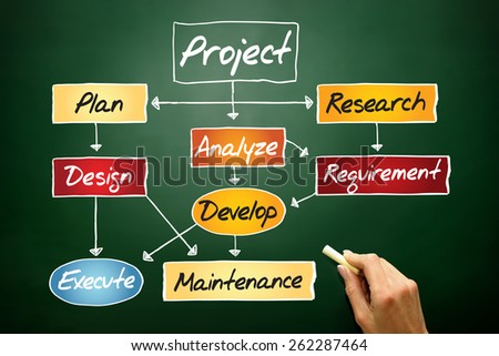 Flow chart for project development, business concept on blackboard