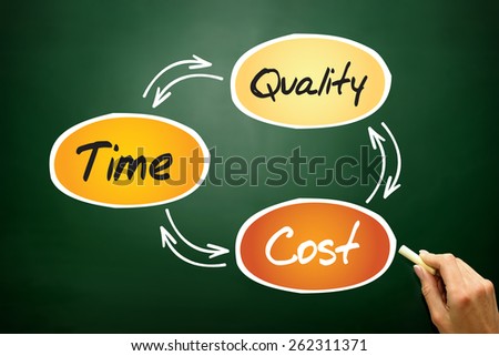 Time Cost Quality Balance process, business concept on blackboard