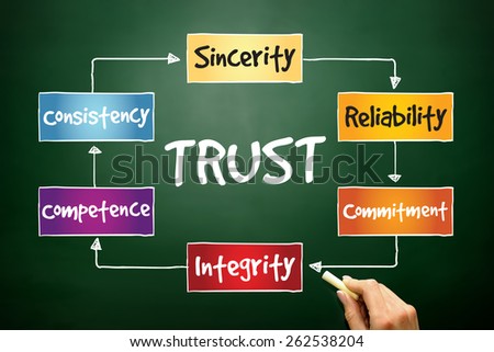 TRUST process, business concept on blackboard
