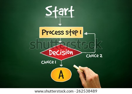 Decision making flow chart process, business concept on blackboard