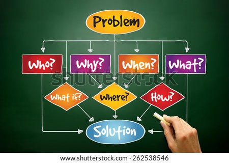 Problem Solution flow chart with basic questions, business concept on blackboard