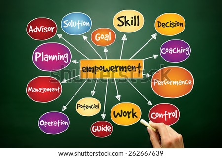 Empowerment process mind map, business concept on blackboard