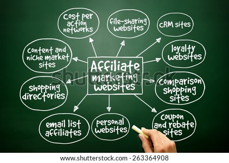 Affiliate marketing websites mind map concept on blackboard