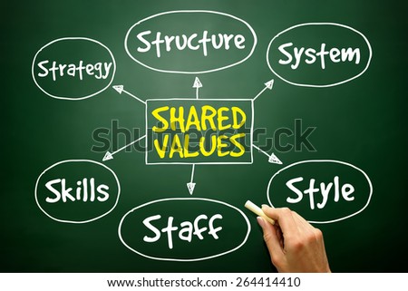 Shared values management business strategy mind map, concept on blackboard