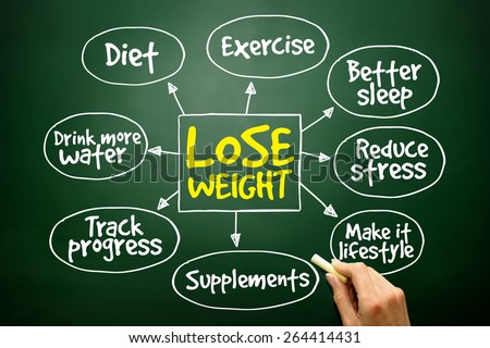 Lose weight mind map concept on blackboard