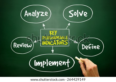 Key performance indicators mind map, business diagram management concept on blackboard