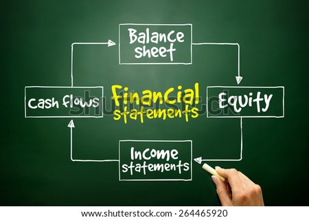 Financial statements mind map, business management strategy