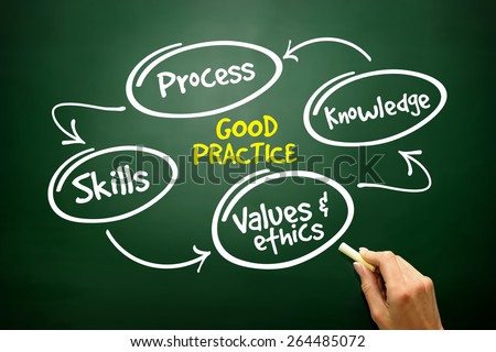 Good practices mind map, business strategy concept