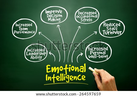 Emotional intelligence mind map, business concept