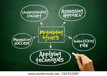 Motivating others mind map, business concept