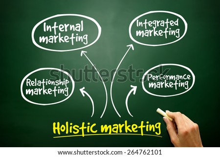 Holistic marketing mind map, business concept