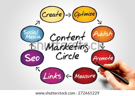 Content Marketing process circle, business concept