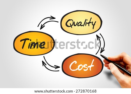 Time Cost Quality Balance process, business concept