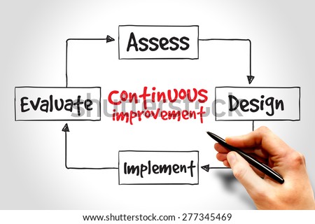Continuous improvement process cycle, business concept