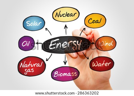 Energy mind map, types of energy generation