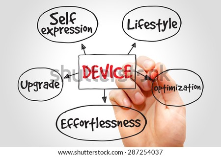 User experience criteria for mobile Device mind map concept