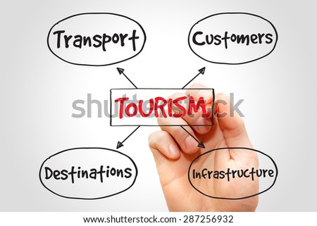 Tourism industry mind map business concept