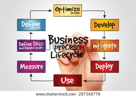 Business Process Lifecycle, business concept