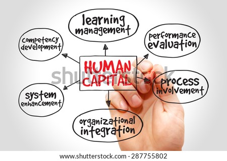 Human capital mind map, business management strategy concept