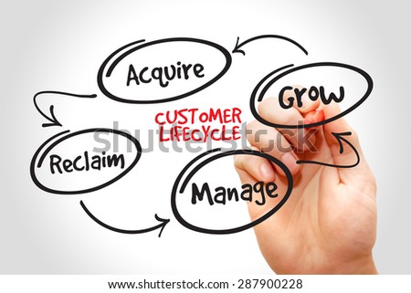 Customer life cycle, marketing business management strategy
