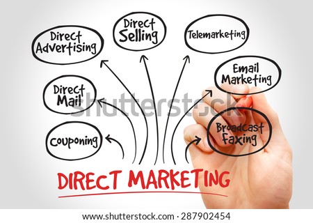 Direct marketing mind map, business management strategy